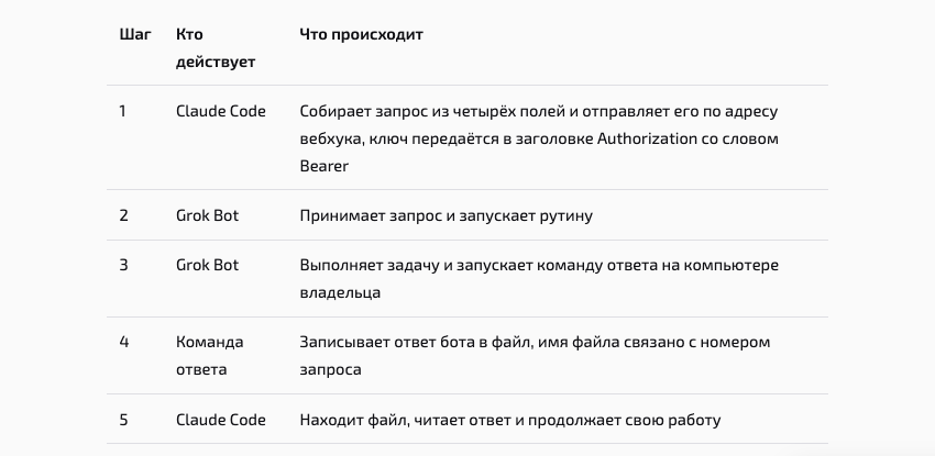 Пять шагов передачи запроса между Claude Code и Grok Bot.